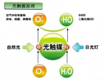 光觸媒是什么，光觸媒除甲醛有用嗎？