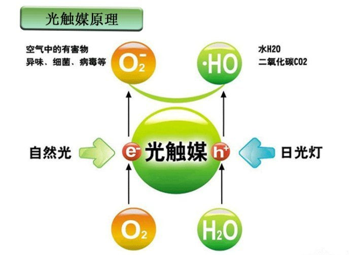 　　光觸媒是什么，光觸媒除甲醛有用嗎？