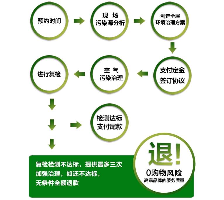 預(yù)約除甲醛公司進(jìn)行上門甲醛治理，一點(diǎn)都不難！